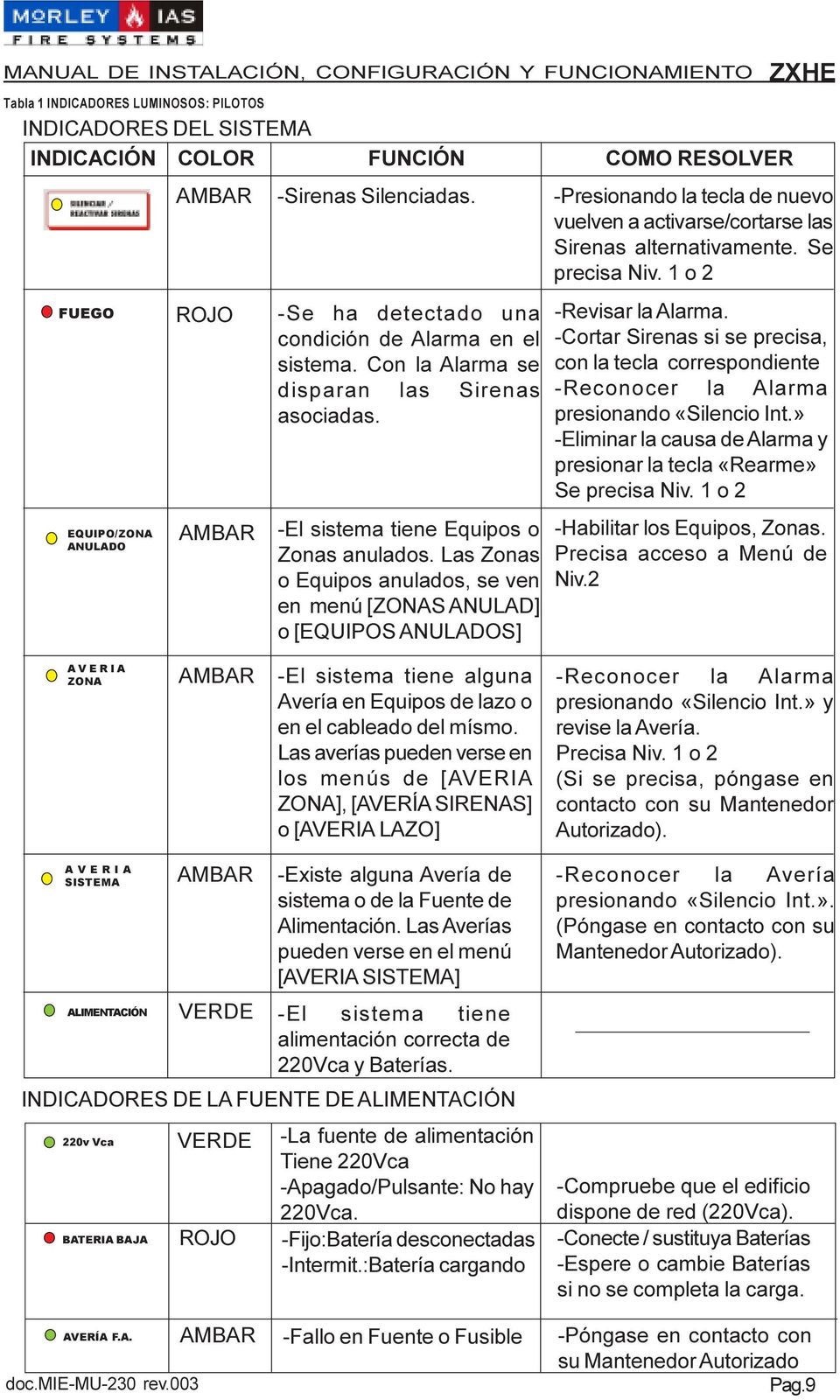 Con la Alama se dispaan las Sienas asociadas. EQUIPO/ZONA ANULADO AMBAR -El sistema tiene Equipos o Zonas anulados.