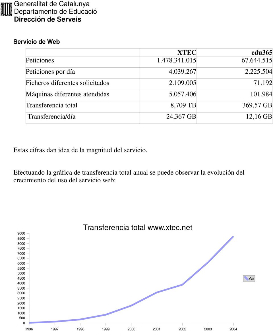 984 Transferencia total 8,709 T 369,57 G Transferencia/día 24,367 G 12,16 G Estas cifras dan idea de la magnitud del servicio.