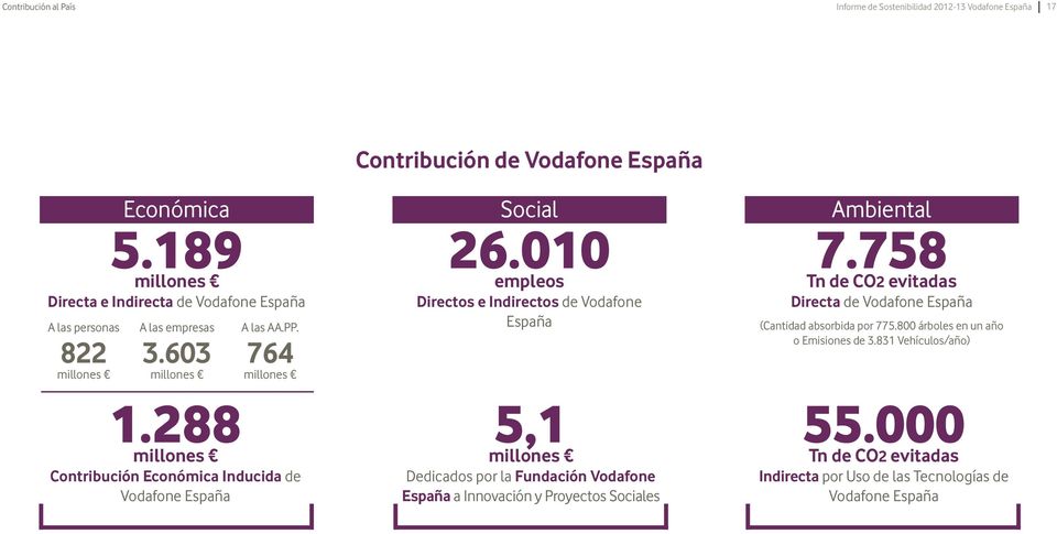 288 millones Contribución Económica Inducida de Vodafone España Contribución de Vodafone España Social 26.