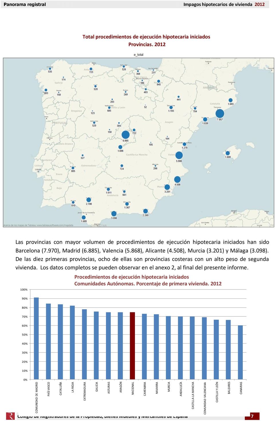 2012 Las provincias con mayor volumen de procedimientos de ejecución hipotecaria iniciados han sido Barcelona (7.970), Madrid (6.885), Valencia (5.868), Alicante (4.508), Murcia (3.201) y Málaga (3.