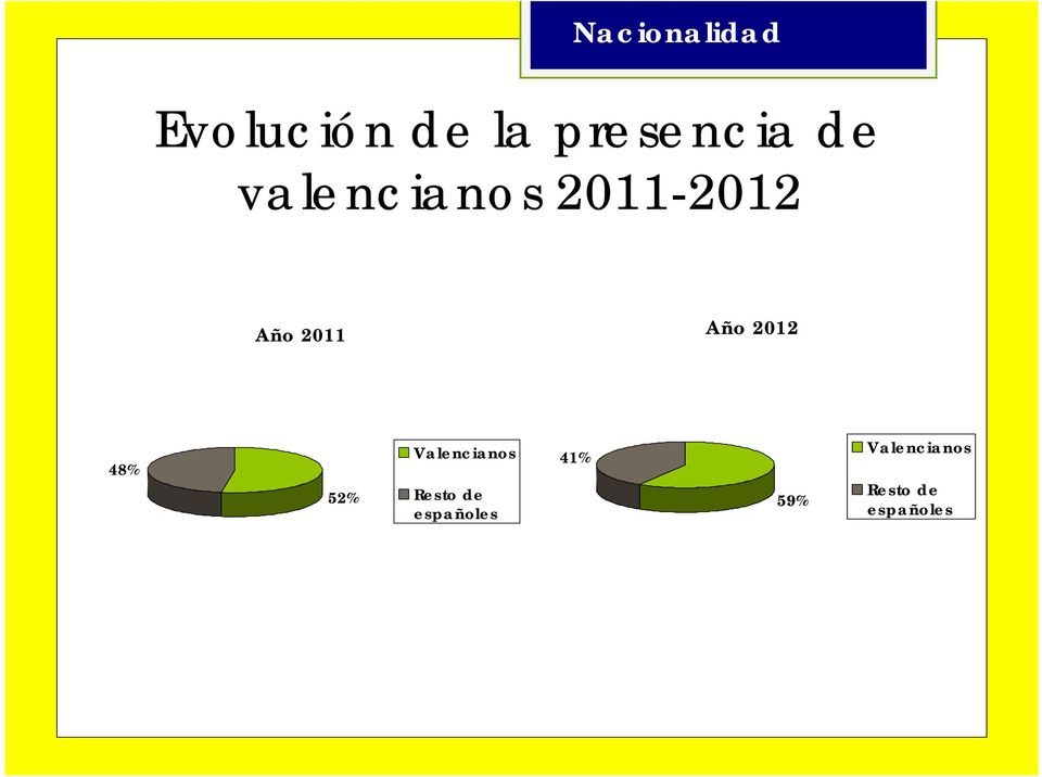 2012 48% 52% Valencianos Resto de
