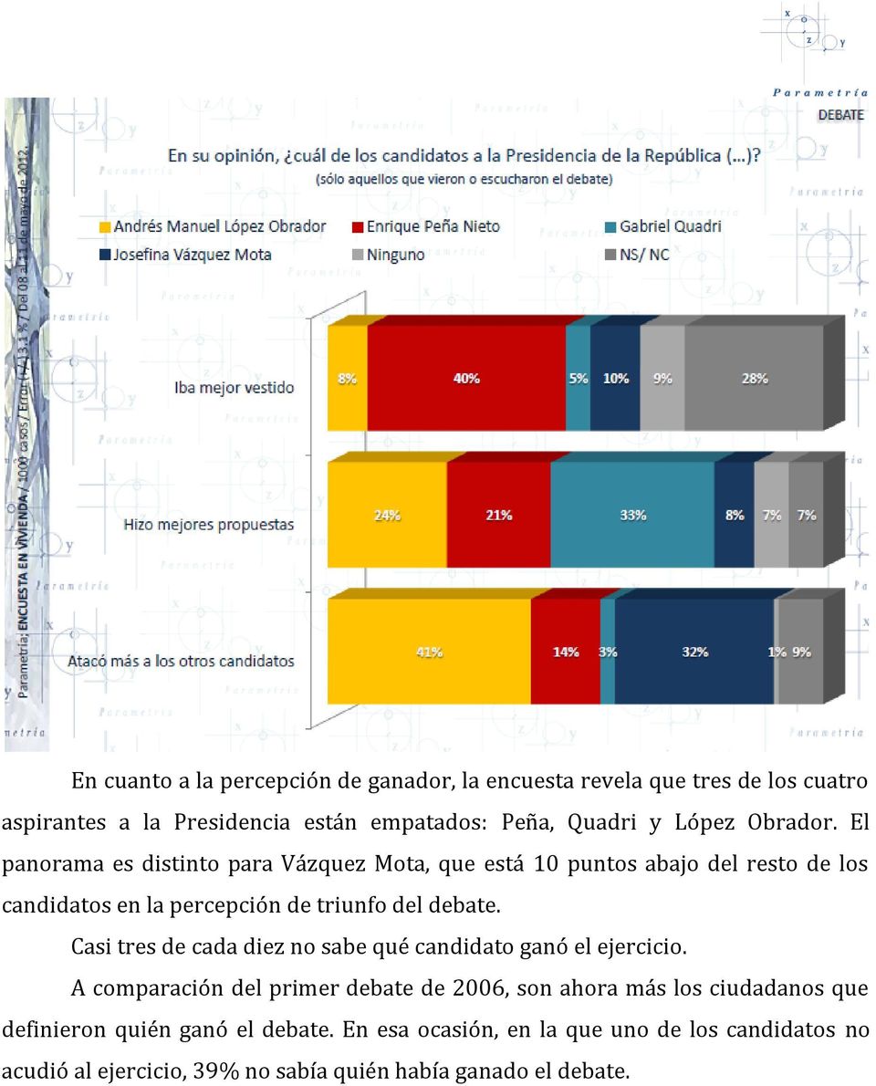 El panorama es distinto para Vázquez Mota, que está 10 puntos abajo del resto de los candidatos en la percepción de triunfo del debate.