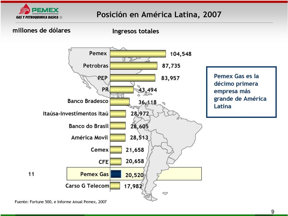 primera empresa más grande de América Latina Banco do Brasil 28,605 América Movil 28,513 Cemex 21,658