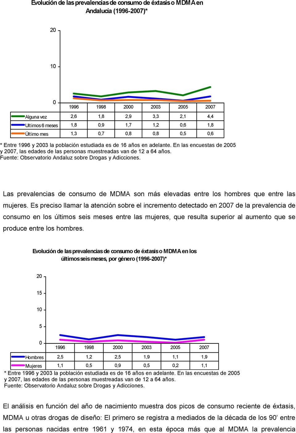 Fuente: Observatorio Andaluz sobre Drogas y Adicciones. Las prevalencias de consumo de MDMA son más elevadas entre los hombres que entre las mujeres.