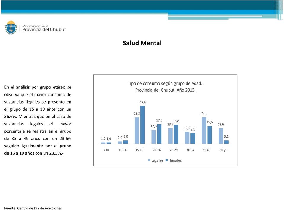 6% seguido igualmente por el grupo de15a19añosconun23.3%.- 1,2 1,0 2,0 3,0 Tipo de consumo según grupo de edad. Provincia del Chubut. Año 2013.