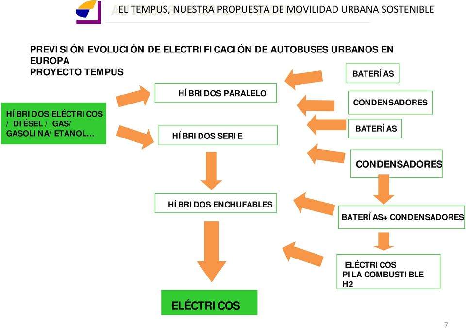 ELÉCTRICOS / DIÉSEL / GAS/ GASOLINA/ETANOL HÍBRIDOS PARALELO HÍBRIDOS SERIE CONDENSADORES