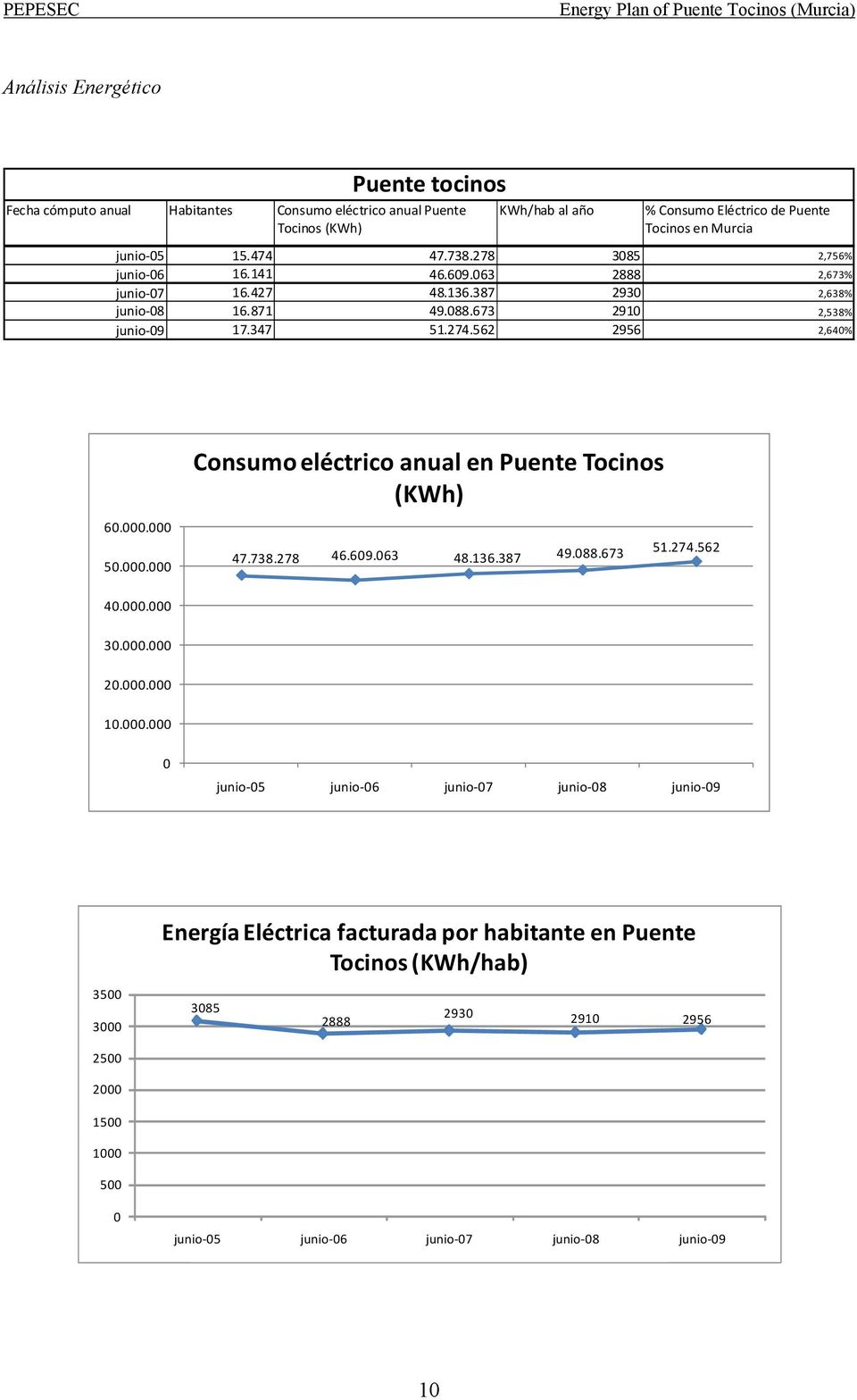 562 2956 2,640% Consumo eléctrico anual en Puente Tocinos (KWh) 60.000.