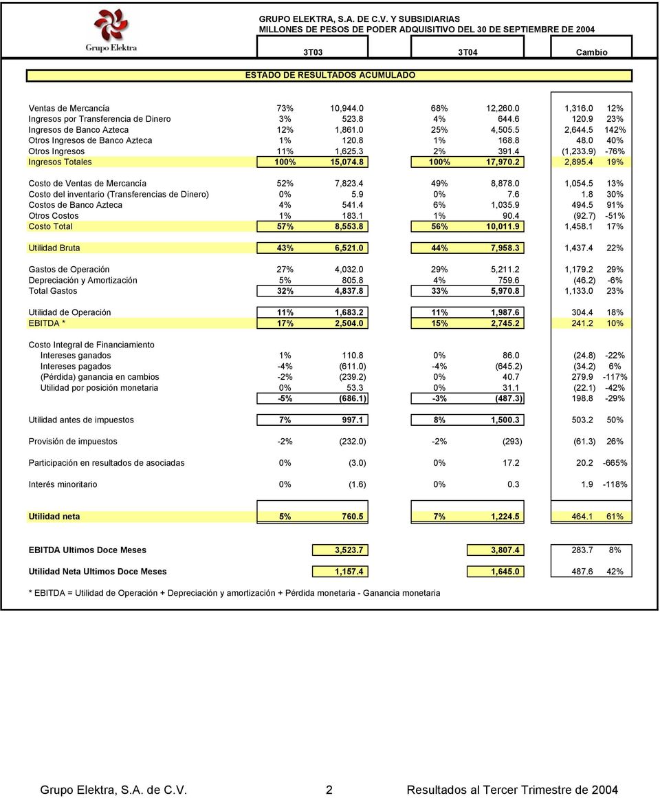 4 19% Costo de Ventas de Mercancía 52% 7,823.4 49% 8,878.0 1,054.5 13% Costo del inventario (Transferencias de Dinero) 0% 5.9 0% 7.6 1.8 30% Costos de Banco Azteca 4% 541.4 6% 1,035.9 494.