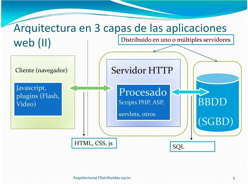 (Flash, Video) Servidor HTTP Procesado Scripts PHP, ASP, servlets,