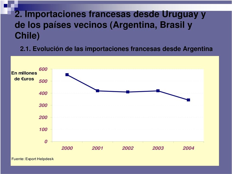 Evolución de las importaciones francesas desde Argentina En