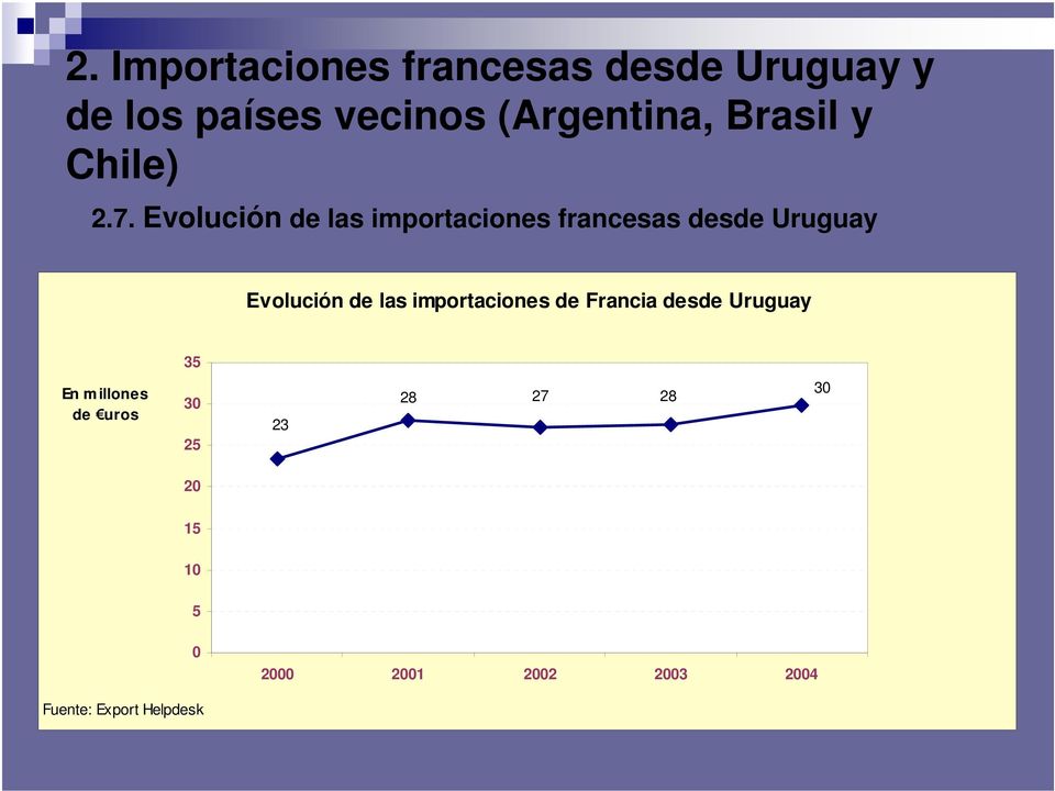 Evolución de las importaciones francesas desde Uruguay Evolución de las