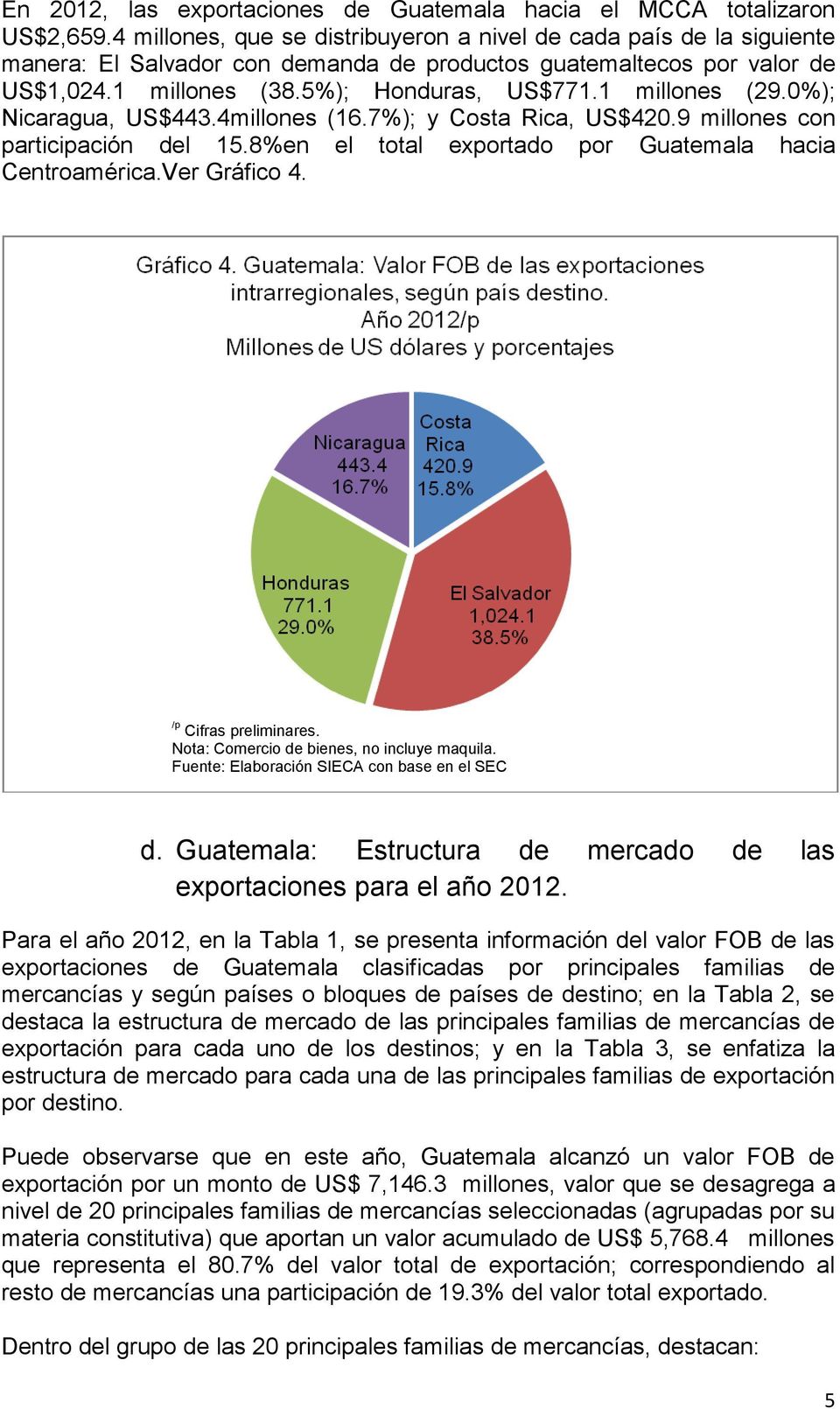 1 millones (29.0%); Nicaragua, US$443.4millones (16.7%); y Costa Rica, US$420.9 millones con participación del 15.8%en el total exportado por Guatemala hacia Centroamérica.Ver Gráfico 4.
