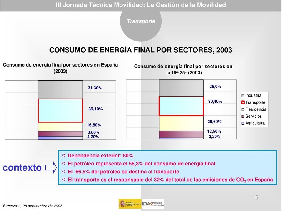 Servicios Agricultura contexto Dependencia exterior: 80% El petróleo representa el 56,3% del consumo de energía final El