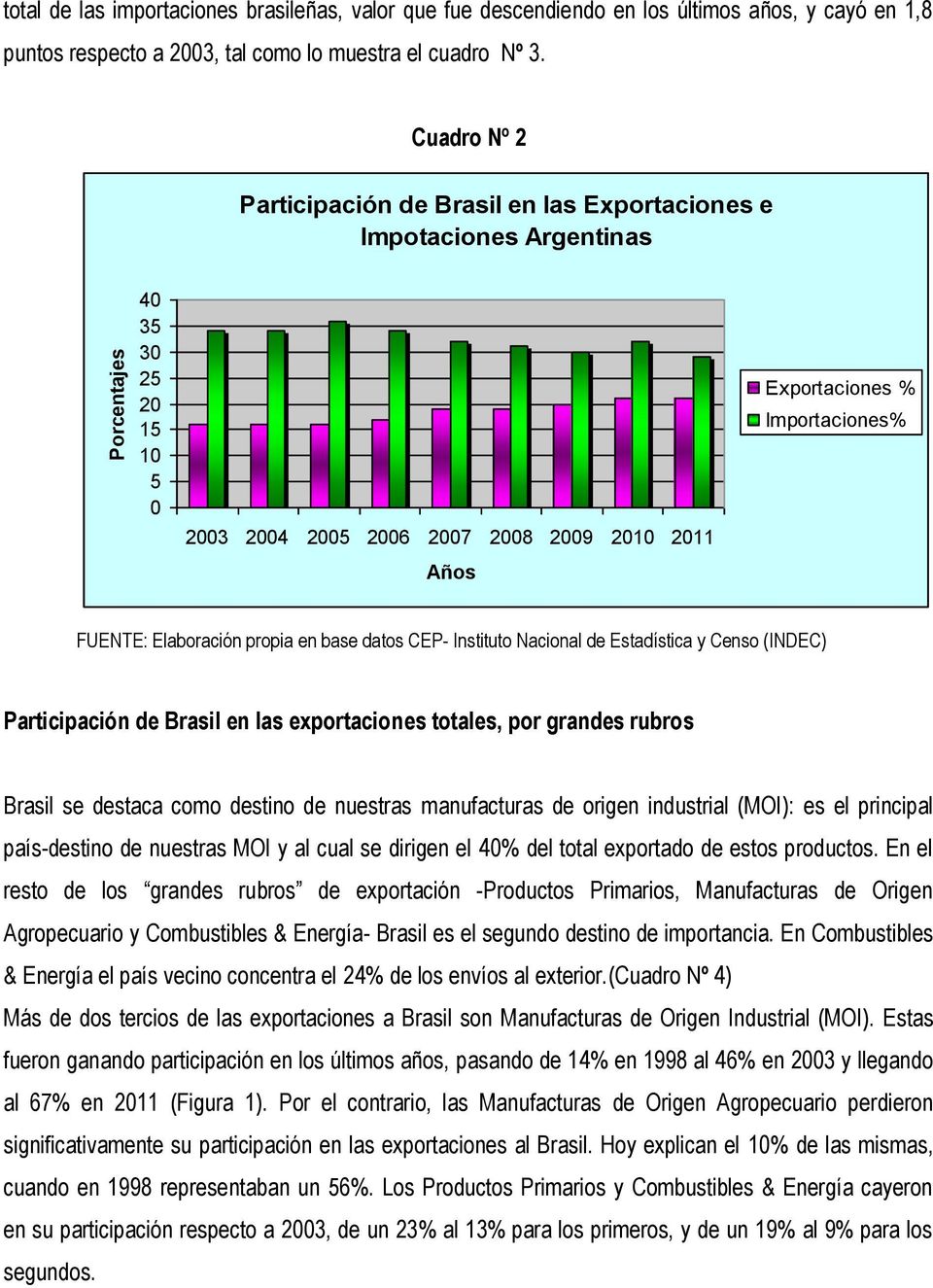 Elaboración propia en base datos CEP- Instituto Nacional de Estadística y Censo (INDEC) Participación de Brasil en las exportaciones totales, por grandes rubros Brasil se destaca como destino de