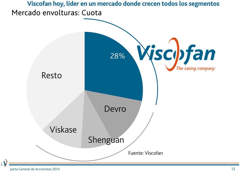 Mercado envolturas: Cuota Resto 28%