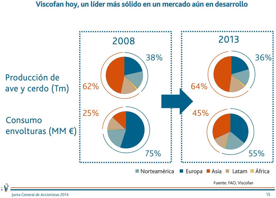 (Tm) 62% 64% Consumo envolturas (MM ) 25% 45% 75% 55%