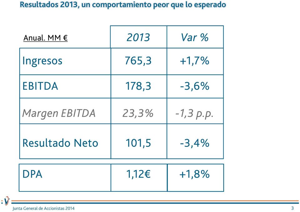 MM 2013 Var % Ingresos 765,3 +1,7% EBITDA