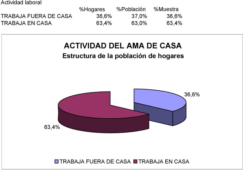 63,0% 63,4% ACTIVIDAD DEL AMA DE CASA Estructura de la