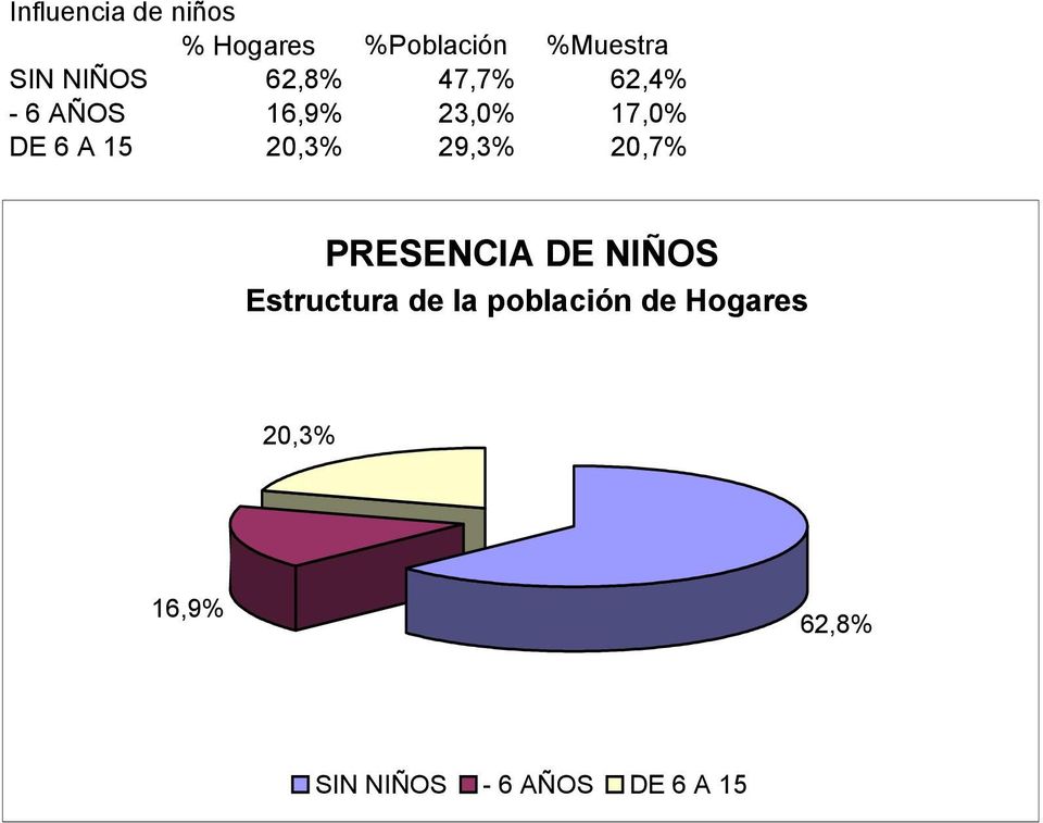 15 20,3% 29,3% 20,7% PRESENCIA DE NIÑOS Estructura de la