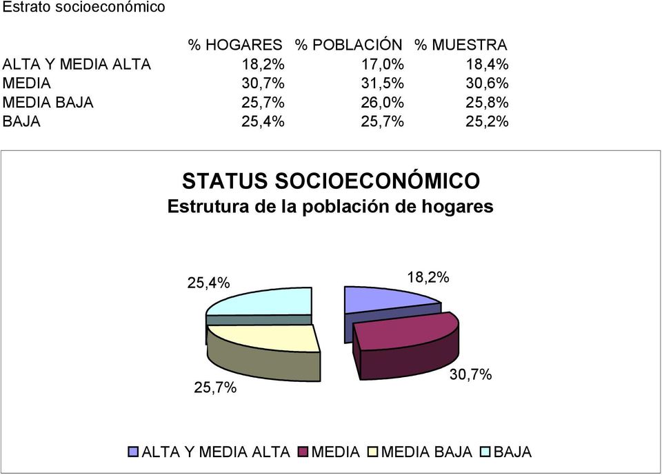 BAJA 25,4% 25,7% 25,2% STATUS SOCIOECONÓMICO Estrutura de la población