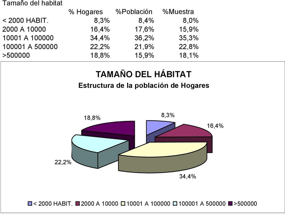 500000 22,2% 21,9% 22,8% >500000 18,8% 15,9% 18,1% TAMAÑO DEL HÁBITAT Estructura de la