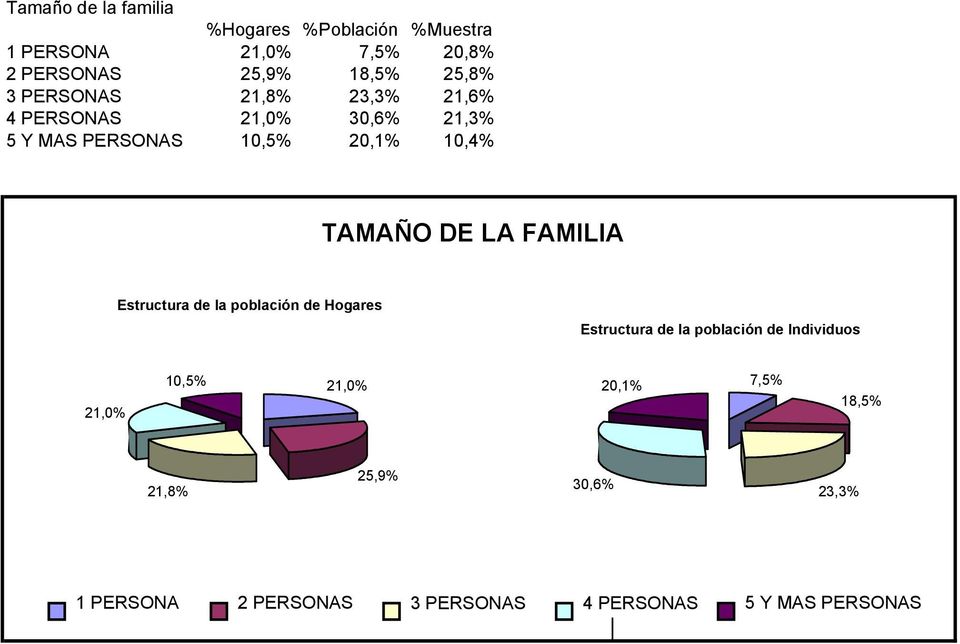 TAMAÑO DE LA FAMILIA Estructura de la población de Hogares Estructura de la población de Individuos