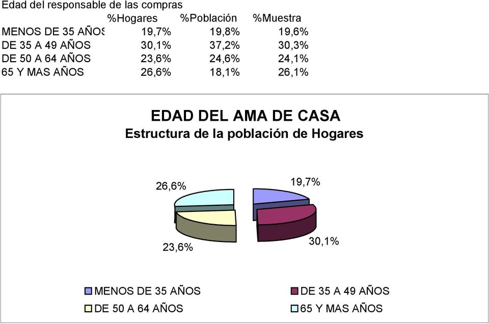 65 Y MAS AÑOS 26,6% 18,1% 26,1% EDAD DEL AMA DE CASA Estructura de la población de