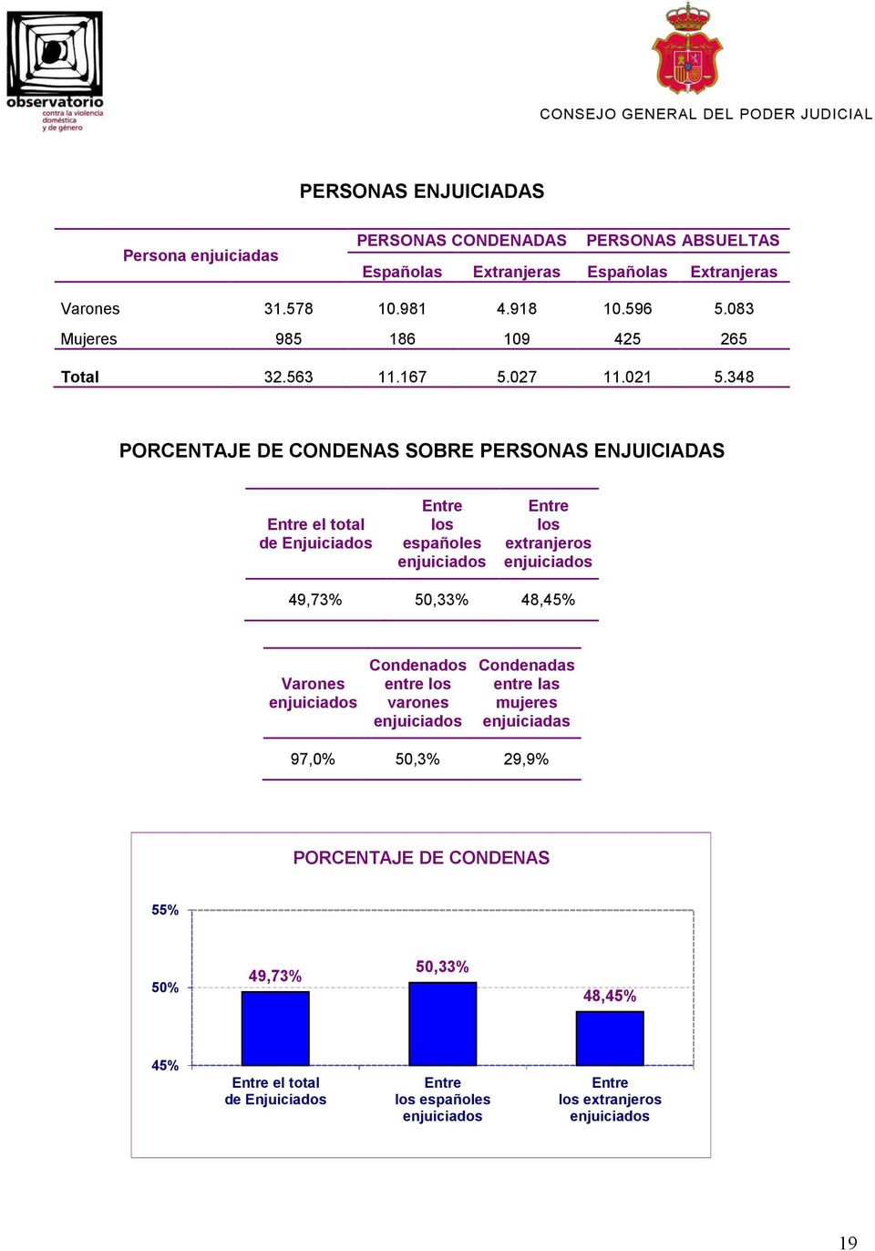 348 PORCENTAJE DE CONDENAS SOBRE PERSONAS ENJUICIADAS Entre el total de Enjuiciados Entre los españoles Entre los extranjeros 49,73% 50,33% 48,45%