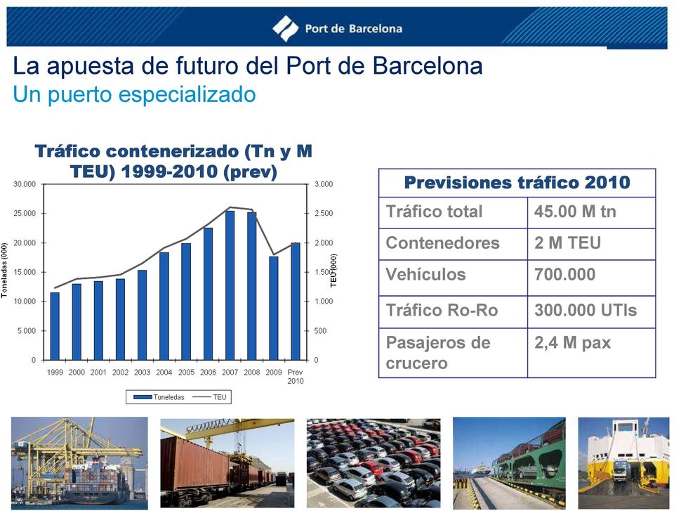 Previsiones tráfico 2010 Tráfico total 45.