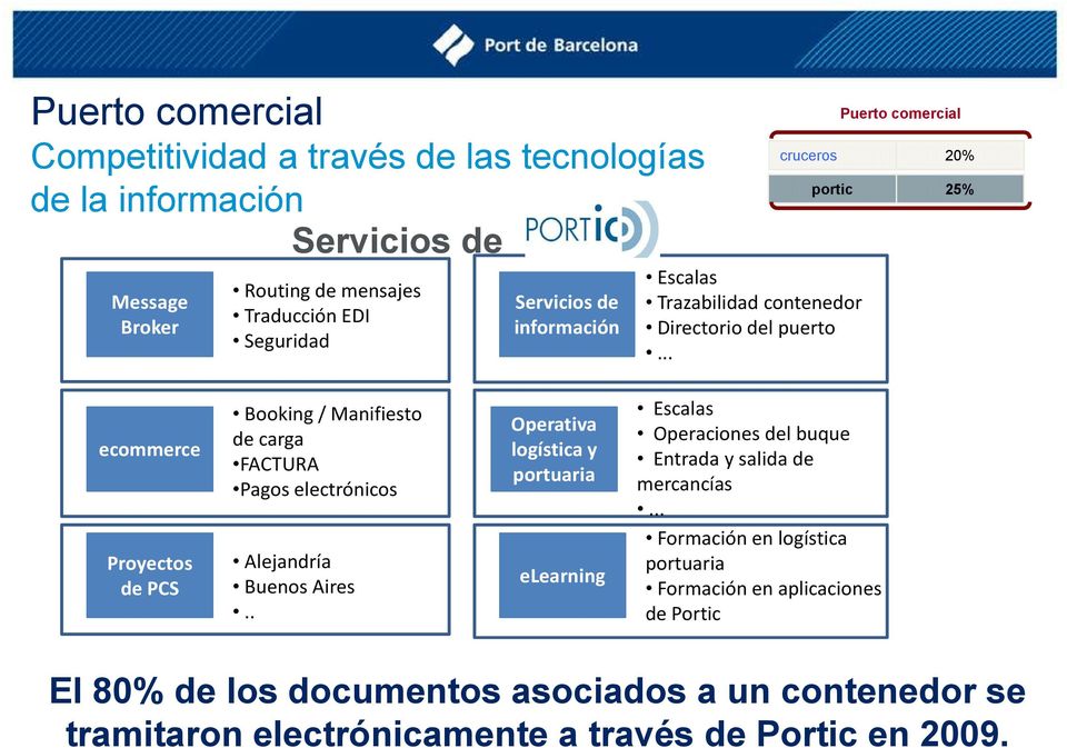 .. Puerto comercial cruceros 20% portic 25% ecommerce Proyectos de PCS Booking / Manifiesto de carga FACTURA Pagos electrónicos Alejandría Buenos Aires.