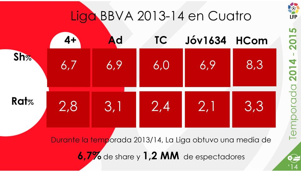 2,1 3,3 Durante la temporada 2013/14, La Liga