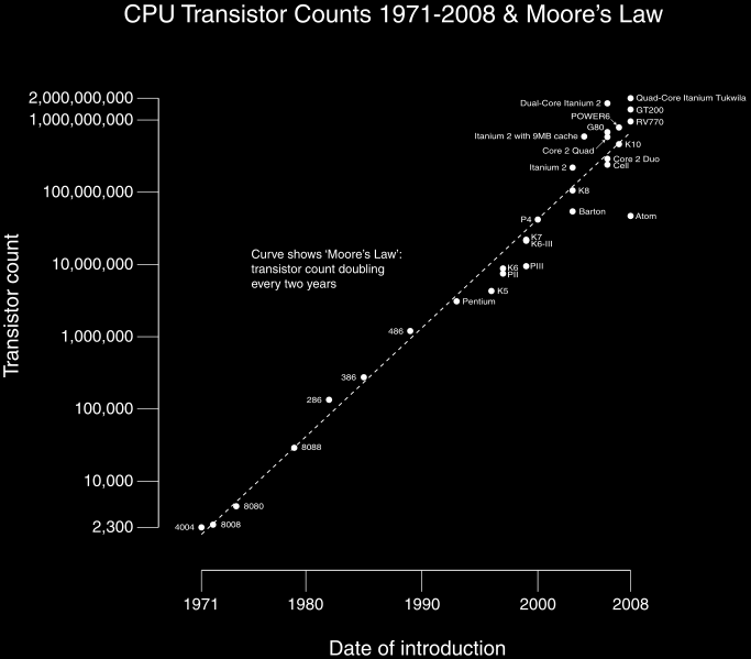 Figura 2. Evolución en el número de transistores por procesador (Fuente. Wikipedia) Inicialmente, los ordenadores se construyeron empleando válvulas de vacío.