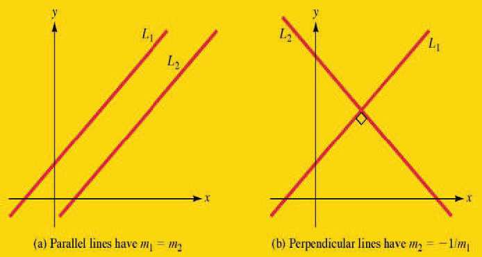 -- m + n Paralelismo perpendicular entre rectas Dos rectas son paralelas si sus pendientes son iguales Dos rectas son perpendiculares si el producto de sus pendientes es - Presentación Ecuación de la