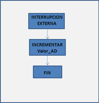Figura 44: Diagrama flujo interrupción externa. En la figura 44 se muestra el diagrama de flujo de la rutina de atención a la interrupción externa.