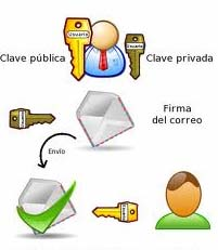 Clave Privada Clave Publica Disponible en Internet para consulta de todos los usuarios de servicios electrónicos, con la que se