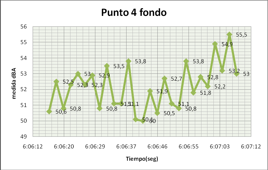 Figura 29 Datos medidos de nivel de ruido del punto 4 en la mañana, tarde y noche Fuente Augusto Reyes Fecha 19-08-11