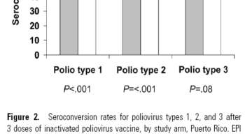 Respuesta serológica a vacuna de Poliovirus inactivada: Un estudio clínico aleatorizado que compara 2 esquemas de vacunación en Puerto Rico IPV es altamente inmunogénica Anticuerpos maternos