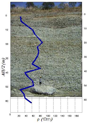 Ilustración 3. Curva de resistividad aparente vs profundidad del talud de corte, en un ambiente aluvial, comparado con el registro fotográfico de la columna de suelo.