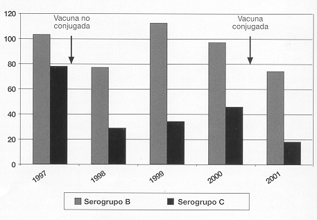 La disminución de casos de meninigococo del serogrupo C no se corresponde