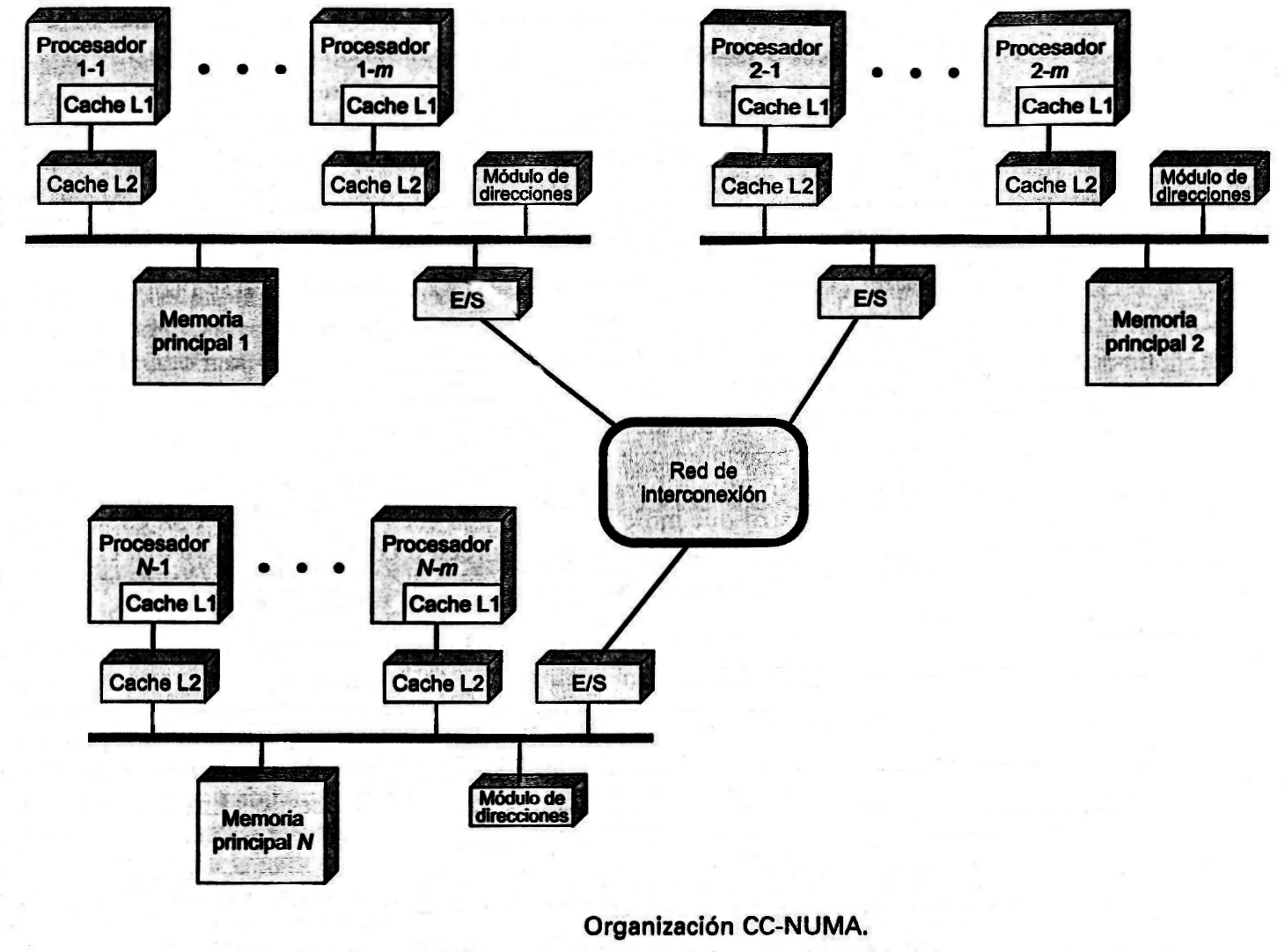ORGANIZACION La figura muestra una organización CC-NUMA típica. Hay varios nodos independientes, cada uno de los cuales es, de hecho, un SMP.