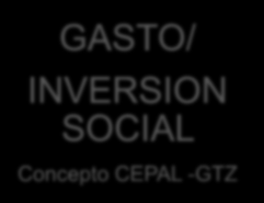 GASTO/ INVERSION SOCIAL Concepto CEPAL -GTZ recursos destinados al financiamiento de planes/programas/proyectos cuyo objetivo es generar un impacto positivo en algún problema social, independiente