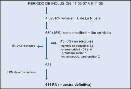 4.1. DESCRIPCIÓN DE LA MUESTRA El periodo de inclusión de pacientes hasta reunir la muestra calculada ha sido de 20 meses (Figura 3). En este periodo nacieron en nuestro hospital 4.
