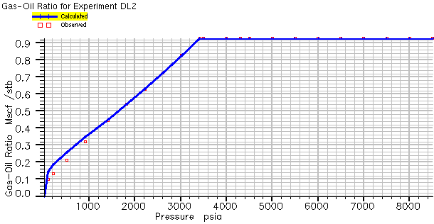 (a) Volumen Relativo, V R (b) Densidad del Liquido, ρ L (c) Volumen de Formación de Crudo, B O