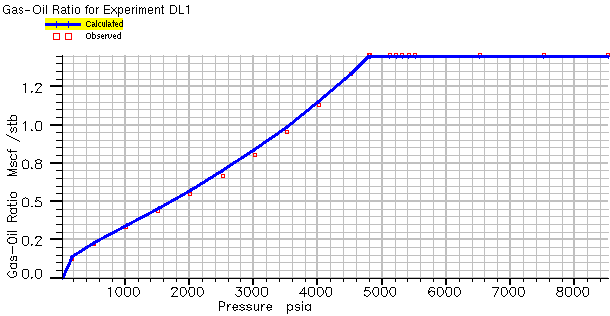 (a) Volumen Relativo, V R (b) Densidad del Liquido, ρ L (c) Volumen de Formación de Crudo, B O