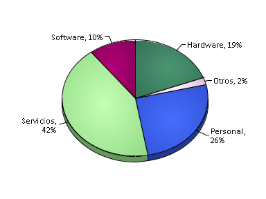 3.1. Gastos Informáticos En el gráfico 3.2 podemos observar la distribución del gasto informático por partidas. De la cifra total (1.