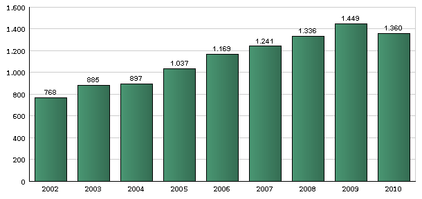 Gastos Informáticos (Evolución) Millones de Euros Gráfico 3.3 Administración Estado La tabla 3.4 presenta la distribución del gasto informático por partidas y Departamentos.