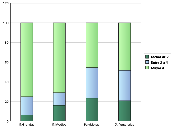 El parque de servidores y ordenadores personales presenta una edad media entre 2 y 5 años en casi todos los Departamentos. Los gráficos 4.1 y 4.