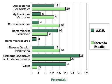 mercado español, aunque en esta ocasión con mayor diferencia en las cifras alcanzadas (28% y 23% respectivamente). Software Distribución del gasto Año 2010 Gráfico 7.