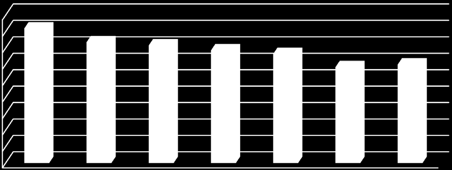 Gráfico 5. 4: Media diaria de llamadas al 016, según mes y año. De 3 de septiembre de 2007 a 31 de diciembre de 2014.