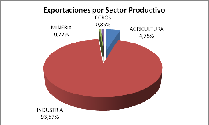 2. EXPORTACIONES POR SECTOR PRODUCTIVO En el siguiente gráfico se aprecia la participación de las exportaciones agrupadas por sector productivo, correspondiéndole al Sector Industrial el 93,7%,